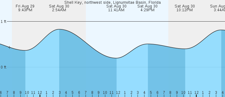 tide graph