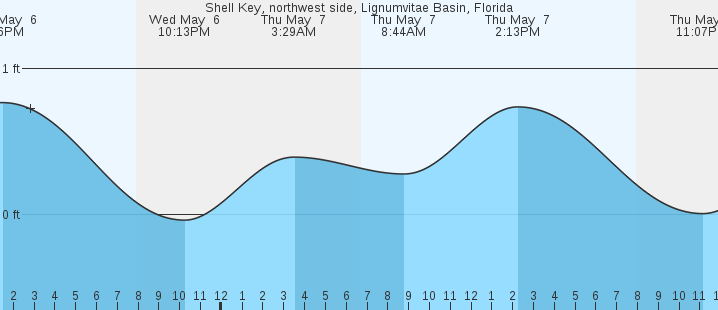 tide graph