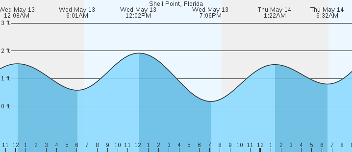 tide graph