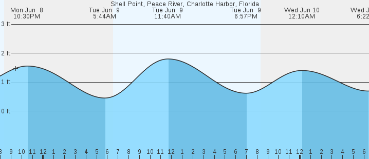 tide graph