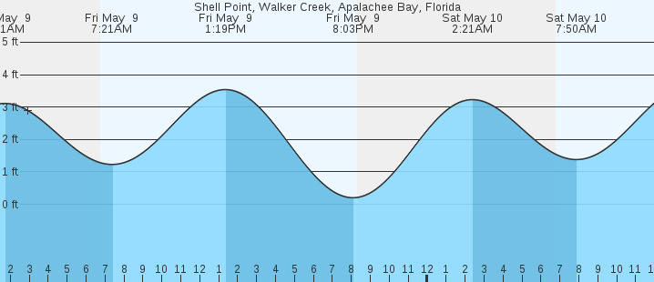 tide graph