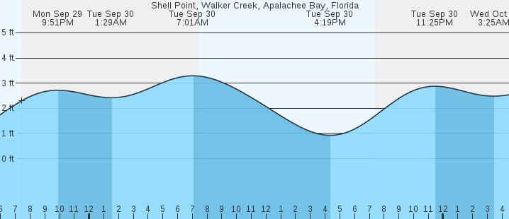 tide graph