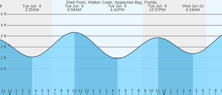 tide graph