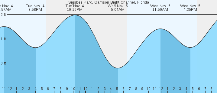 tide graph