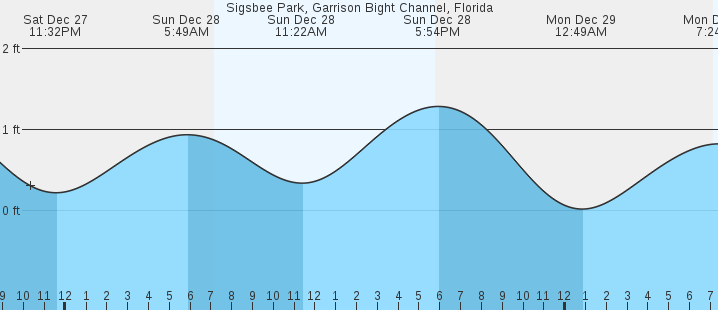 tide graph