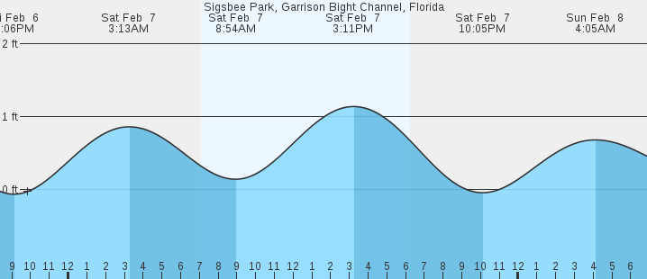 tide graph
