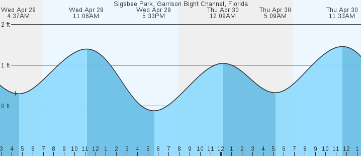 tide graph