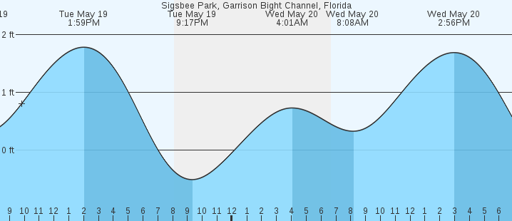 tide graph