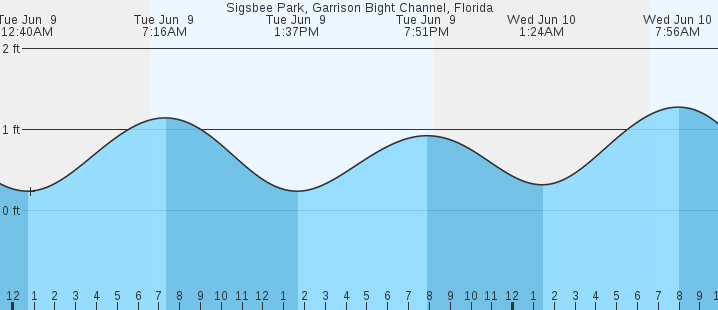tide graph