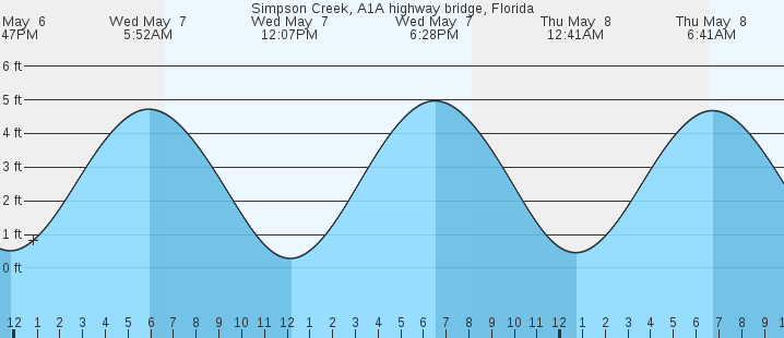 tide graph