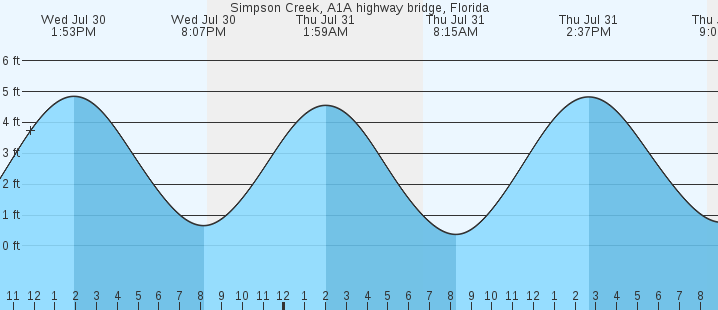 tide graph