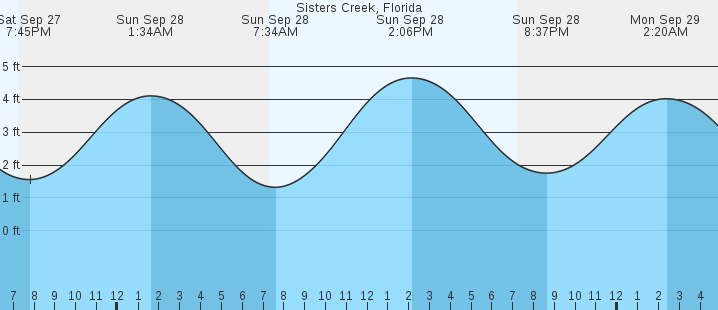 tide graph