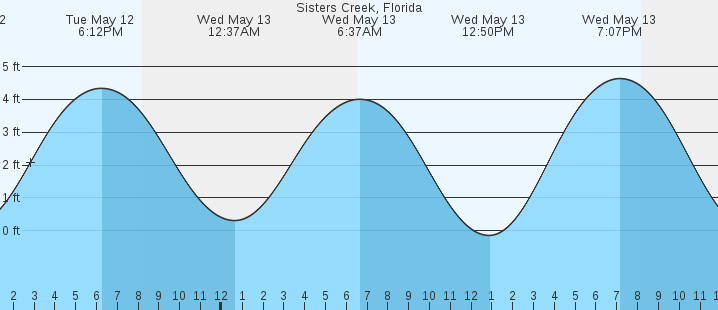 tide graph