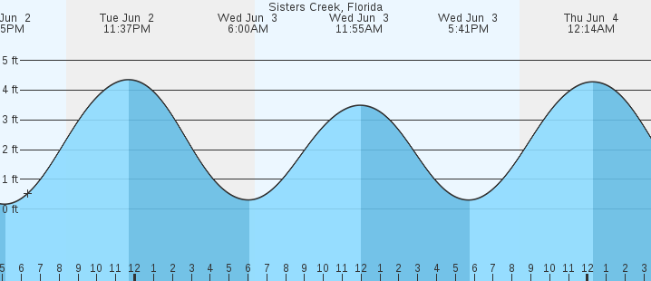 tide graph