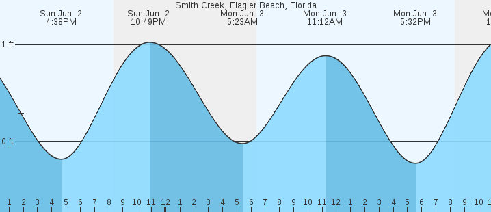 Tide Chart Flagler Beach Florida