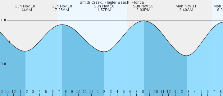 smith-creek-flagler-beach-fl-tides-marineweather