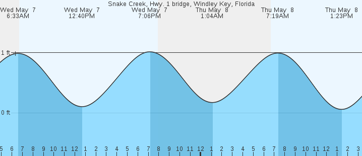 tide graph