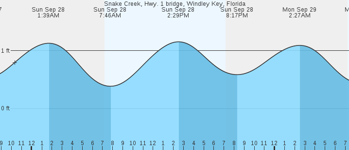 tide graph