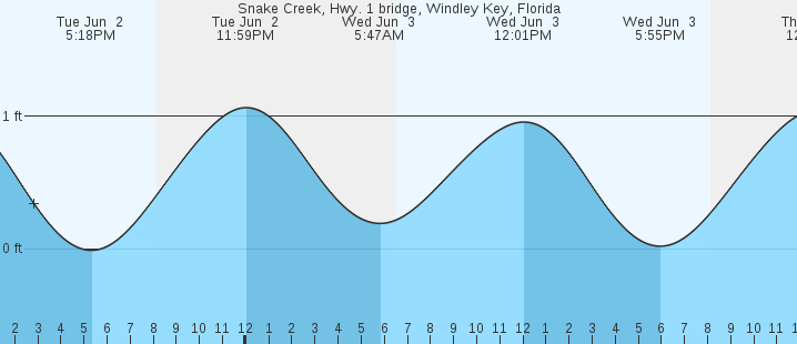 tide graph