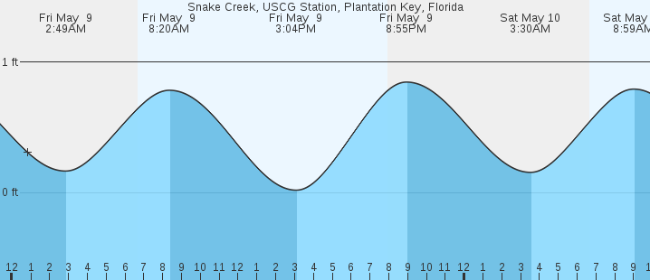 tide graph