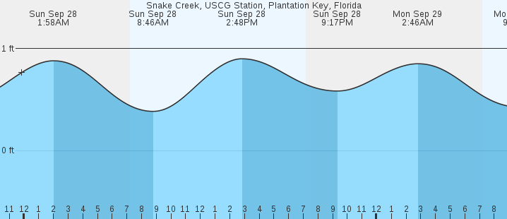 tide graph