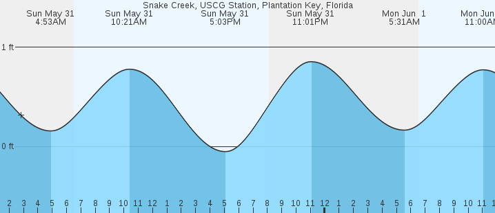 tide graph