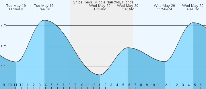 tide graph