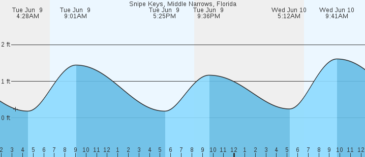 tide graph