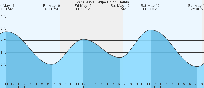 tide graph