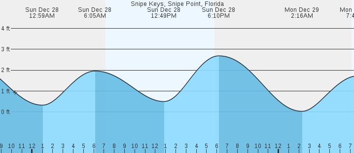 tide graph
