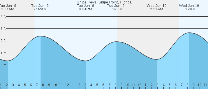 tide graph