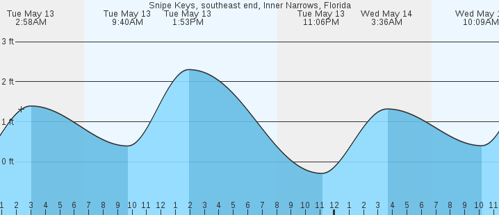 tide graph