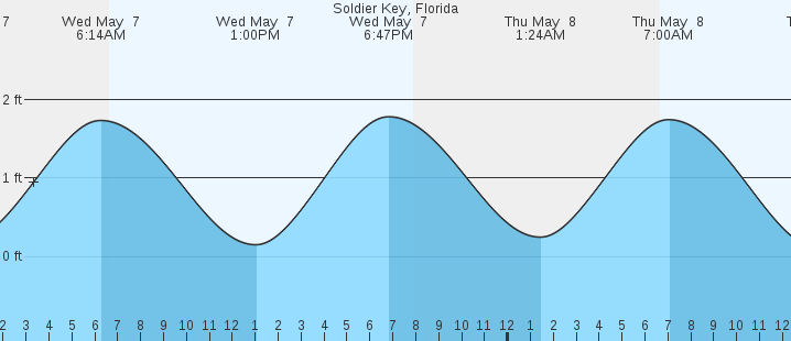 tide graph