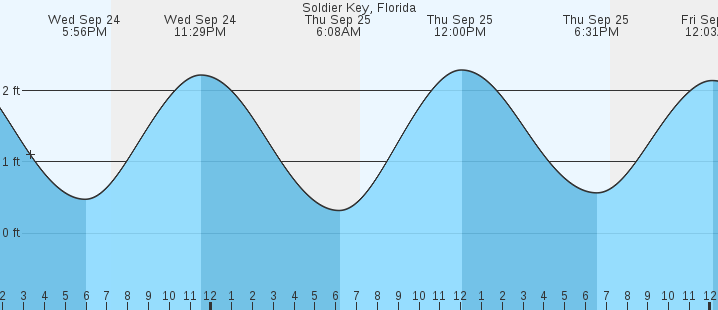 tide graph
