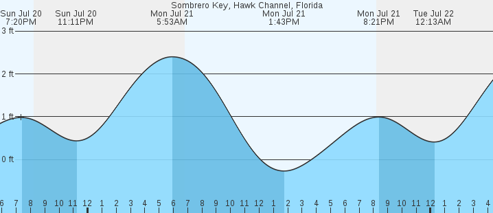 tide graph
