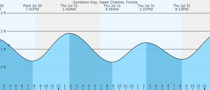 tide graph