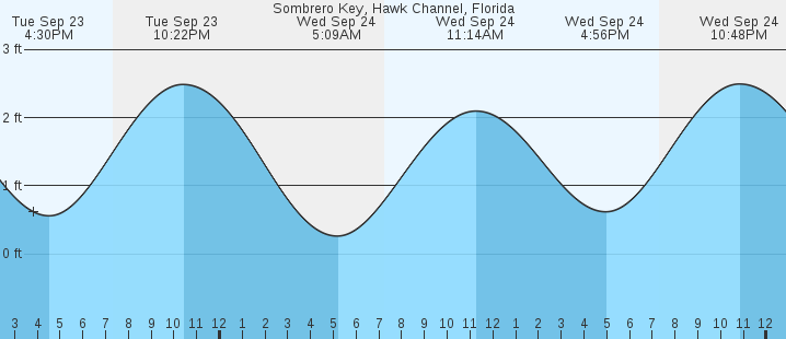 tide graph