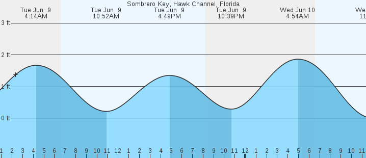 tide graph