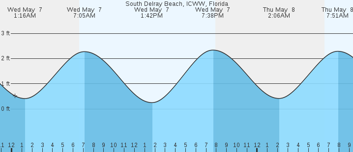 tide graph