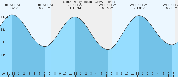 tide graph
