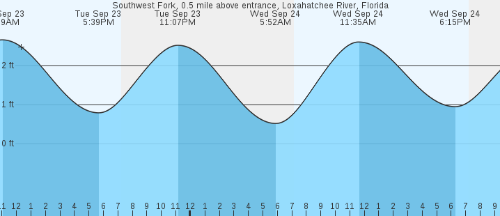tide graph