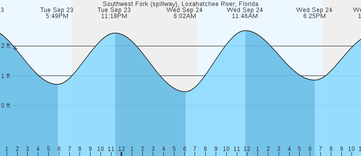 tide graph