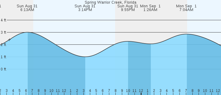 tide graph