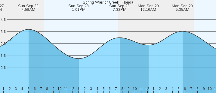 tide graph