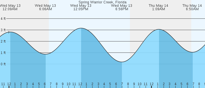 tide graph