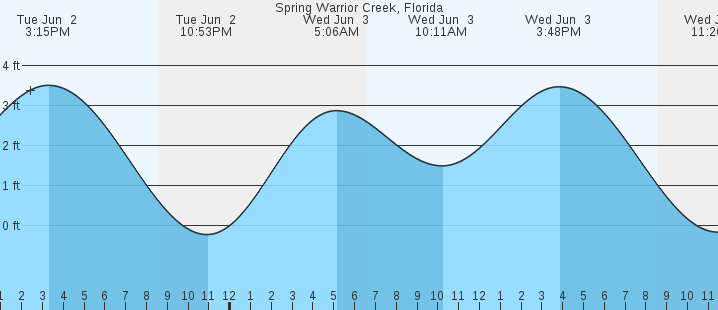 tide graph