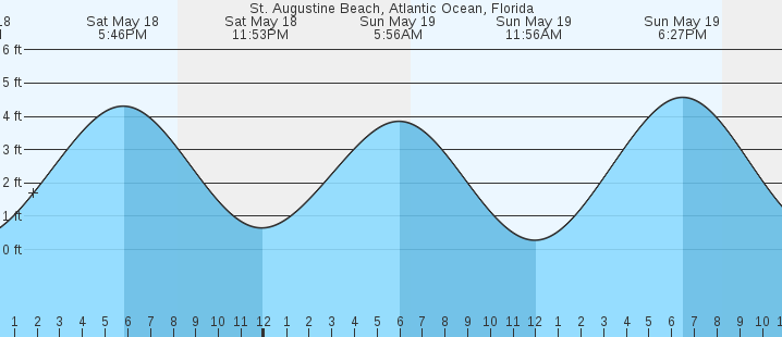 St Augustine Beach Tide Chart
