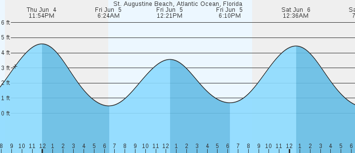 St Augustine Beach Atlantic Ocean FL Tides MarineWeather