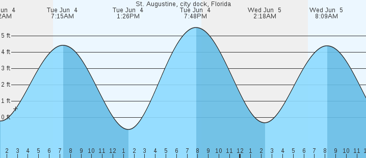 St Augustine City Dock Tide Chart
