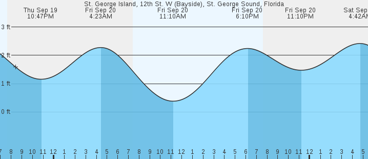 st-george-island-12th-st-w-fl-tides-marineweather